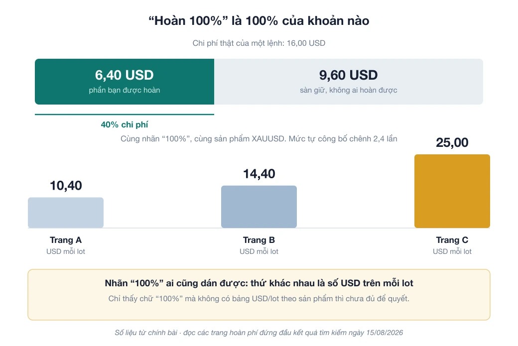 Biểu đồ: chi phí thật của một lệnh 16,00 USD chia thành 6,40 USD phần được hoàn (40% chi phí) và 9,60 USD sàn giữ; bên dưới là ba cột mức hoàn XAUUSD tự công bố của trang A 10,40, trang B 14,40 và trang C 25,00 USD mỗi lot