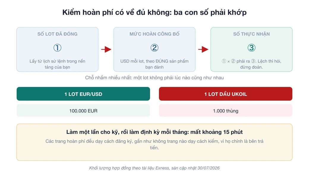 Sơ đồ ba con số cần khớp khi kiểm hoàn phí: số lot đã đóng, mức hoàn công bố theo đúng sản phẩm và số thực nhận, kèm ví dụ 1 lot EUR/USD là 100.000 EUR còn 1 lot dầu UKOIL là 1.000 thùng