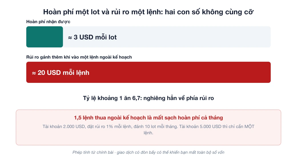 Biểu đồ thanh so sánh hoàn phí khoảng 3 USD mỗi lot với rủi ro khoảng 20 USD mỗi lệnh, kèm ngưỡng 1,5 lệnh thua ngoài kế hoạch cho tài khoản 2.000 USD