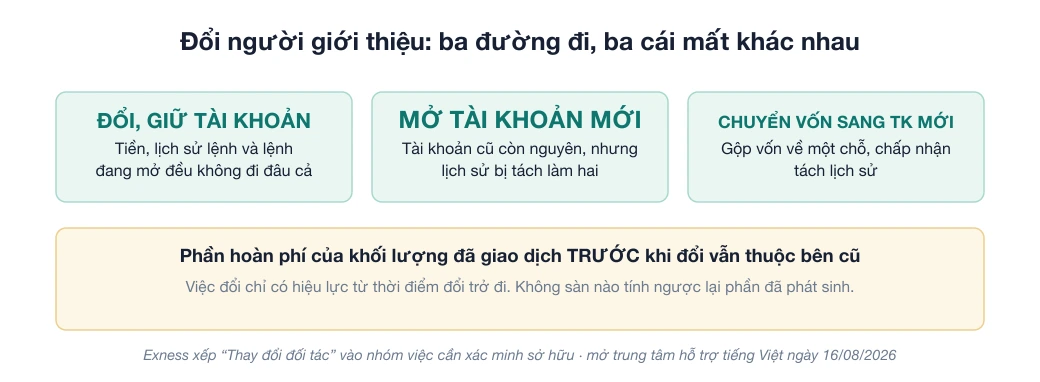Sơ đồ ba đường đi khi đổi người giới thiệu: đổi và giữ tài khoản, mở tài khoản mới, chuyển vốn sang tài khoản mới; phần hoàn phí của khối lượng giao dịch trước khi đổi vẫn thuộc bên cũ