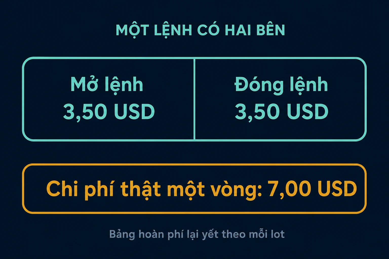 Sơ đồ một lệnh có hai bên, mở lệnh 3,50 USD và đóng lệnh 3,50 USD, cộng lại chi phí một vòng 7,00 USD