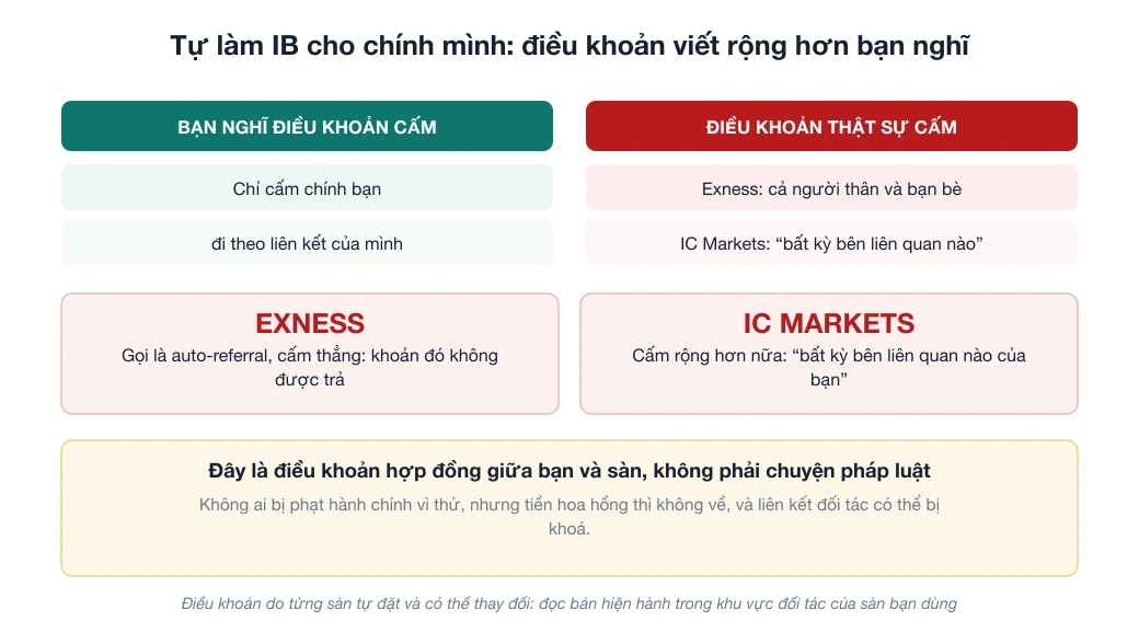 Sơ đồ so sánh điều người dùng nghĩ điều khoản cấm với điều khoản thật sự cấm: Exness gọi là auto-referral và cấm cả người thân, bạn bè; IC Markets cấm bất kỳ bên liên quan nào