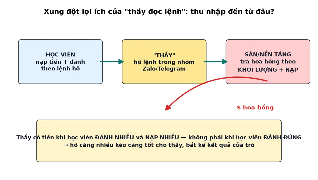 Sơ đồ dòng tiền của mô hình hô lệnh: học viên nạp tiền và đánh theo lệnh, người hô lệnh trong nhóm Zalo/Telegram nhận hoa hồng từ sàn theo khối lượng và tiền nạp