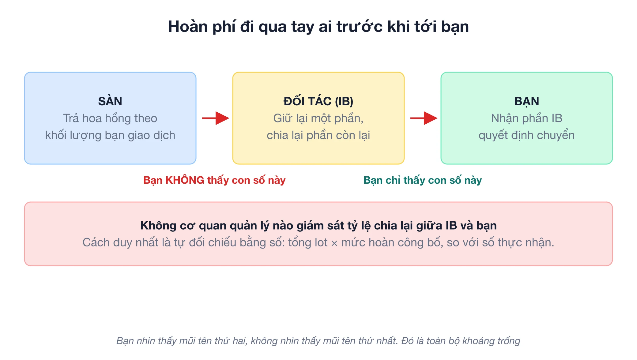 Sơ đồ ba ô sàn, đối tác IB và bạn: sàn trả hoa hồng theo khối lượng cho IB, IB giữ lại một phần rồi chia lại cho bạn; bạn chỉ thấy con số ở mũi tên thứ hai