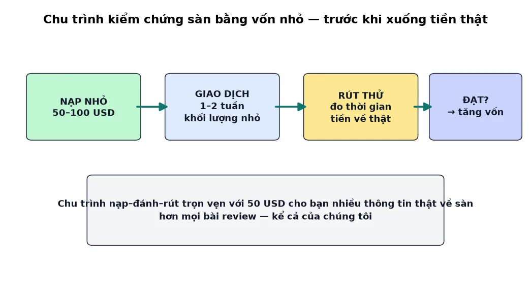 Sơ đồ chu trình kiểm chứng sàn bằng vốn nhỏ: nạp 50–100 USD, giao dịch 1–2 tuần với khối lượng nhỏ, rút thử và đo thời gian tiền về, đạt thì mới tăng vốn