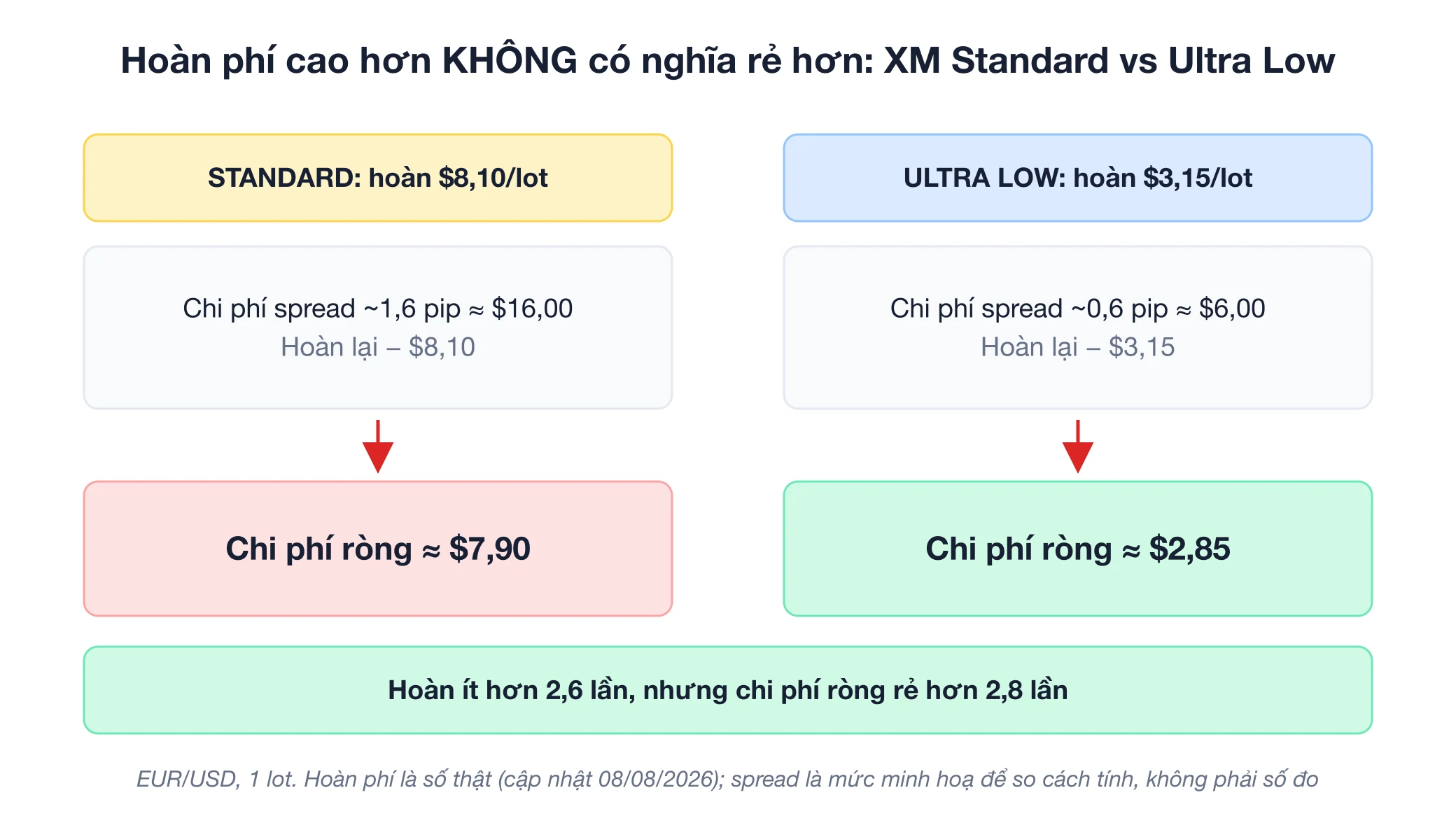 Sơ đồ so sánh chi phí ròng XM Standard và Ultra Low trên EUR/USD: Standard hoàn 8,10 USD, chi phí ròng khoảng 7,90 USD; Ultra Low hoàn 3,15 USD, chi phí ròng khoảng 2,85 USD
