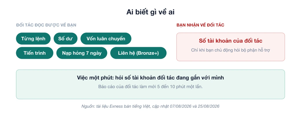 Sơ đồ hai chiều thông tin: đối tác đọc được từng lệnh, số dư, vốn luân chuyển, tiến trình, khoản nạp hỏng 7 ngày và liên hệ từ hạng Bronze; khách chỉ nhận số tài khoản của đối tác khi chủ động hỏi