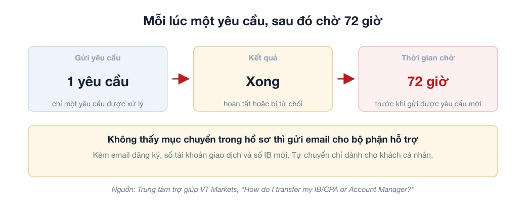 Sơ đồ ba ô: một yêu cầu được xử lý, kết quả hoàn tất hoặc bị từ chối, thời gian chờ 72 giờ trước khi gửi yêu cầu mới