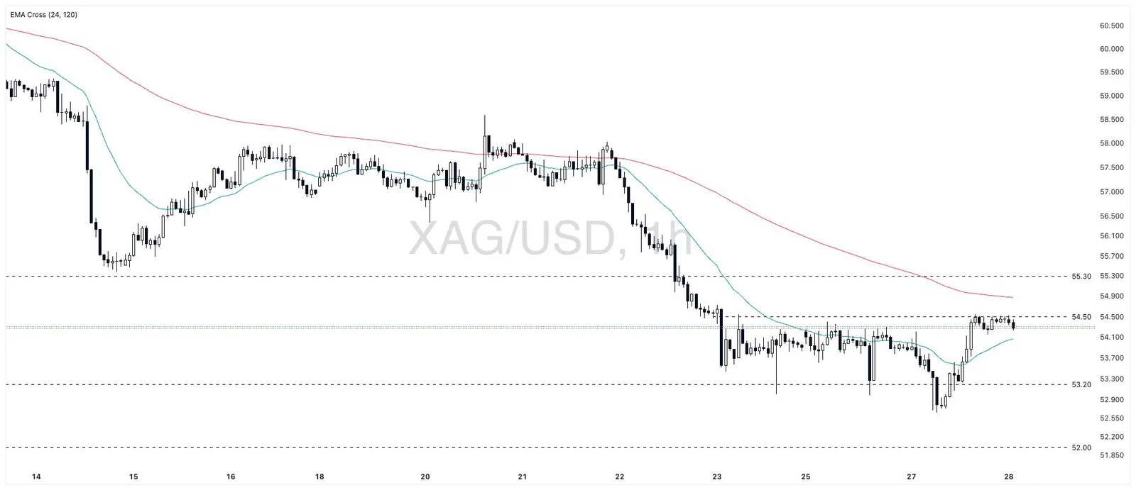 Biểu đồ XAGUSD khung 1 giờ từ 14/10 đến 28/10/2026, giá giảm từ vùng 58 xuống dưới 53,2 rồi hồi lên quanh 54,45