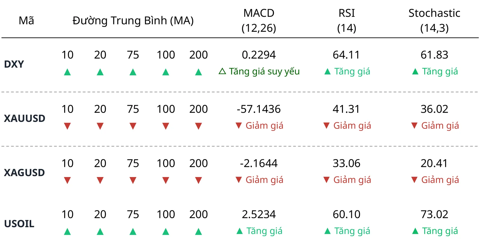 Bảng tổng quan kỹ thuật khung ngày ngày 28/10/2026 của DXY, XAUUSD, XAGUSD và USOIL gồm đường trung bình 10 đến 200, MACD, RSI và Stochastic