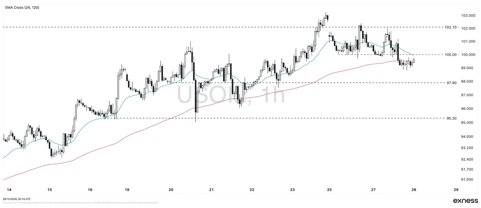 Biểu đồ dầu WTI khung 1 giờ từ 14/10 đến 28/10/2026 với hai đường EMA 24 và 120, giá vừa thủng mốc 100 và đi ngang quanh 99,5