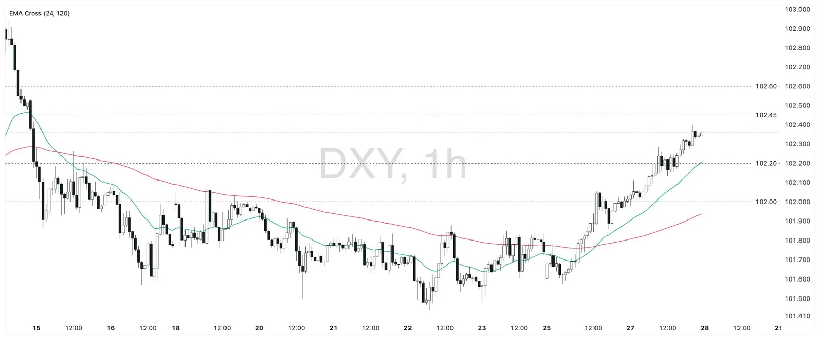 Biểu đồ chỉ số đô la DXY khung 1 giờ từ 15/10 đến 28/10/2026, giá bật tăng từ vùng 101,6 lên quanh 102,36