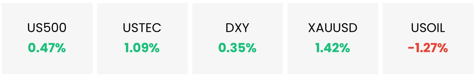 Bảng hiệu suất phiên 27/10/2026: US500 tăng 0,47%, USTEC tăng 1,09%, DXY tăng 0,35%, XAUUSD tăng 1,42%, USOIL giảm 1,27%