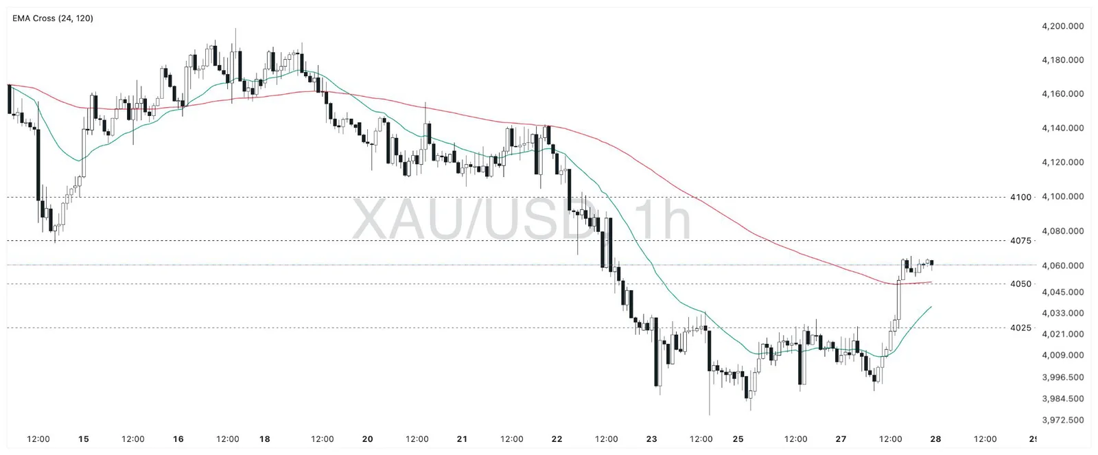 Biểu đồ XAUUSD khung 1 giờ từ 14/10 đến 28/10/2026, giá giảm từ vùng 4.140 xuống dưới 4.000 rồi bật lên vượt hai đường EMA, quanh 4.062
