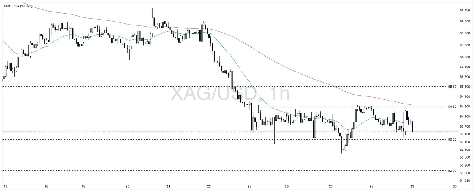 Biểu đồ XAGUSD khung 1 giờ từ 15/10 đến 29/10/2026, giá chạm 54,50 và EMA120 rồi giảm về quanh 53,90