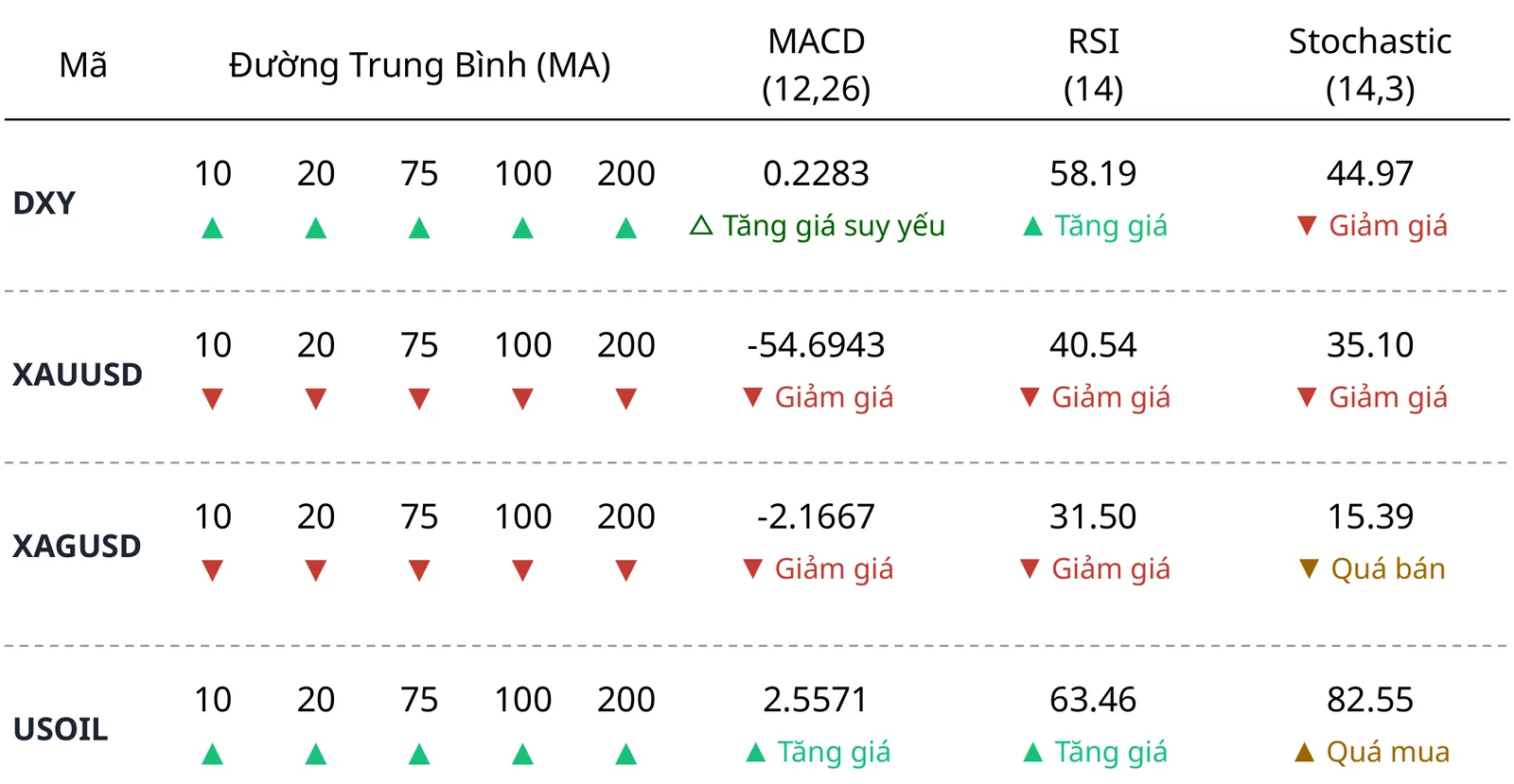 Bảng tổng quan kỹ thuật khung ngày ngày 29/10/2026 của DXY, XAUUSD, XAGUSD và USOIL gồm đường trung bình 10 đến 200, MACD, RSI và Stochastic