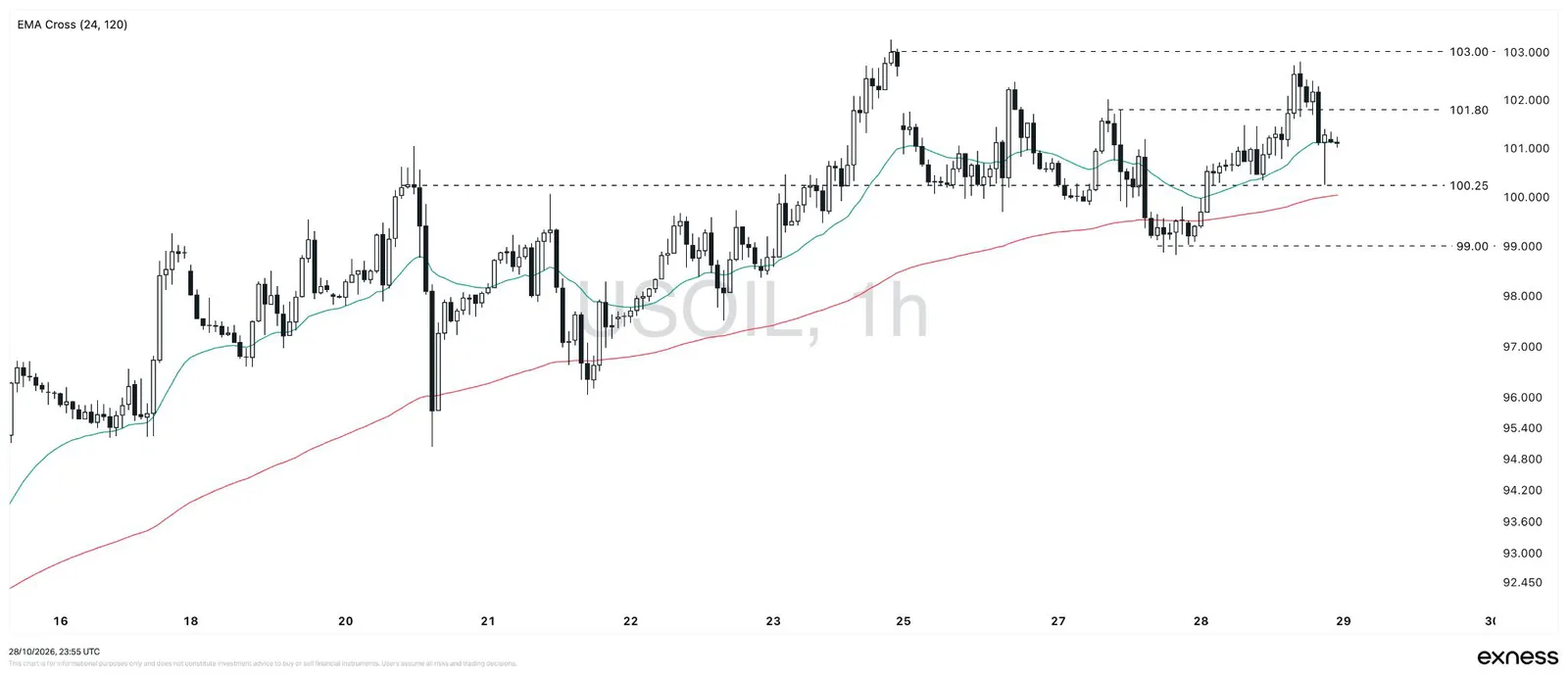 Biểu đồ dầu WTI khung 1 giờ từ 15/10 đến 29/10/2026, giá bật từ vùng 99 lên trên 102 rồi điều chỉnh về 101,10