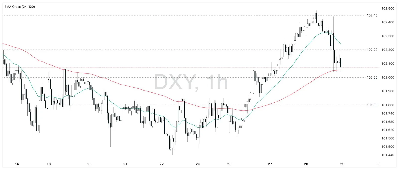 Biểu đồ chỉ số đô la DXY khung 1 giờ từ 15/10 đến 29/10/2026, giá chạm 102,45 rồi giảm mạnh về quanh 102,07