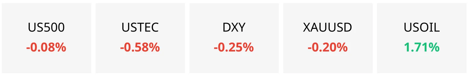 Bảng hiệu suất phiên 28/10/2026: US500 giảm 0,08%, USTEC giảm 0,58%, DXY giảm 0,25%, XAUUSD giảm 0,20%, USOIL tăng 1,71%