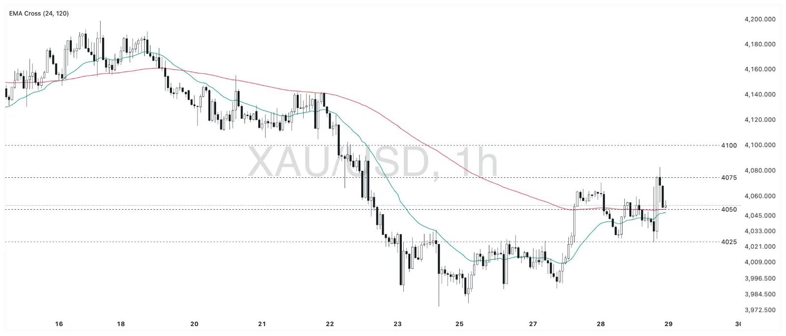 Biểu đồ XAUUSD khung 1 giờ từ 15/10 đến 29/10/2026, giá vọt lên trên 4.075 trong thời gian ngắn rồi dao động quanh hai đường EMA gần 4.062