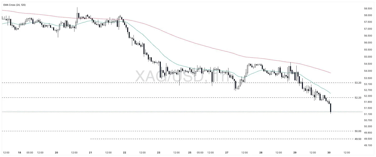 Biểu đồ XAGUSD khung 1 giờ từ 17/10 đến 30/10/2026, giá trượt dần từ vùng 58 xuống dưới 52,2 về quanh 51,93