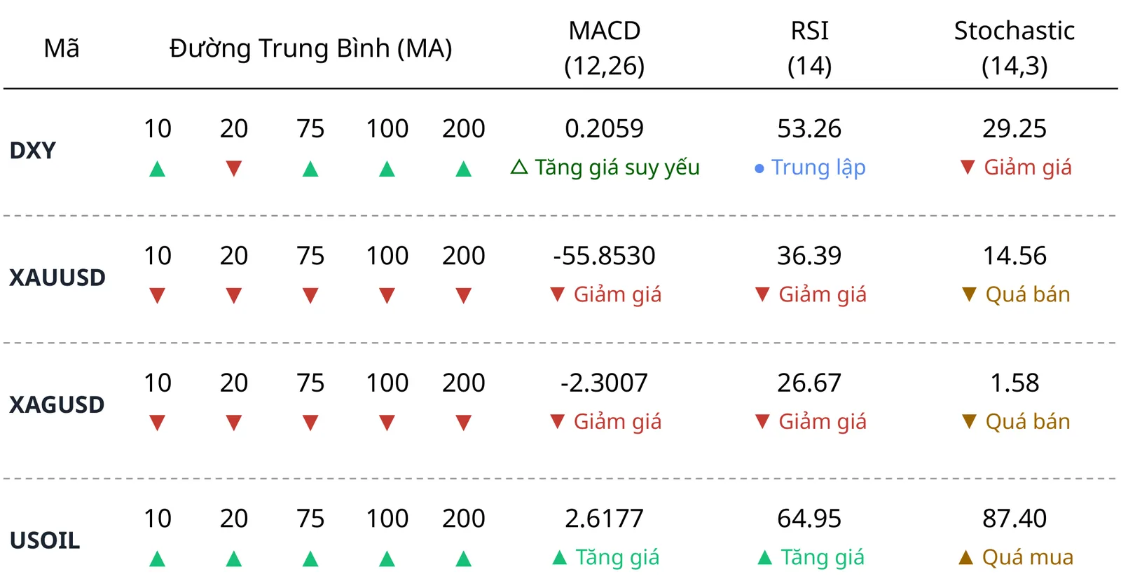 Bảng tổng quan kỹ thuật khung ngày ngày 30/10/2026 của DXY, XAUUSD, XAGUSD và USOIL gồm đường trung bình 10 đến 200, MACD, RSI và Stochastic