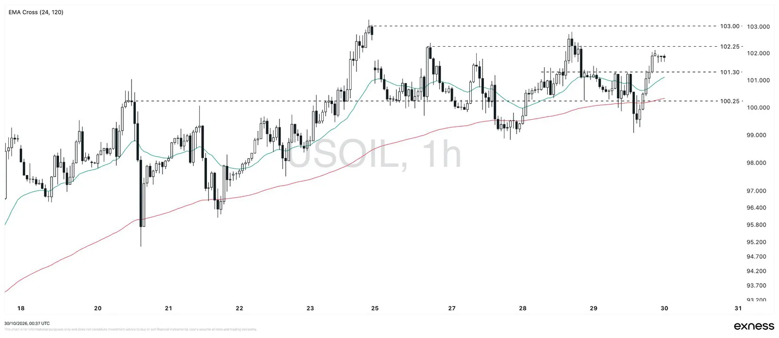 Biểu đồ dầu WTI khung 1 giờ từ 17/10 đến 30/10/2026, giá thủng 100,25 rồi bật lên quanh 101,77