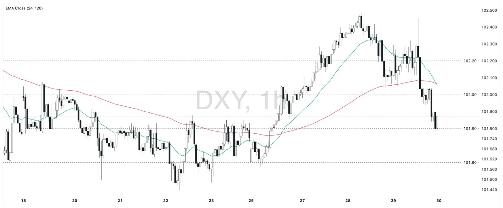 Biểu đồ chỉ số đô la DXY khung 1 giờ từ 17/10 đến 30/10/2026, giá giảm từ vùng 102,2 xuống dưới 102 về quanh 101,88