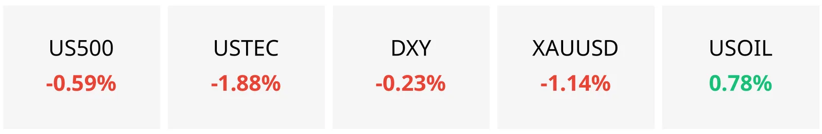 Bảng hiệu suất phiên 29/10/2026: US500 giảm 0,59%, USTEC giảm 1,88%, DXY giảm 0,23%, XAUUSD giảm 1,14%, USOIL tăng 0,78%