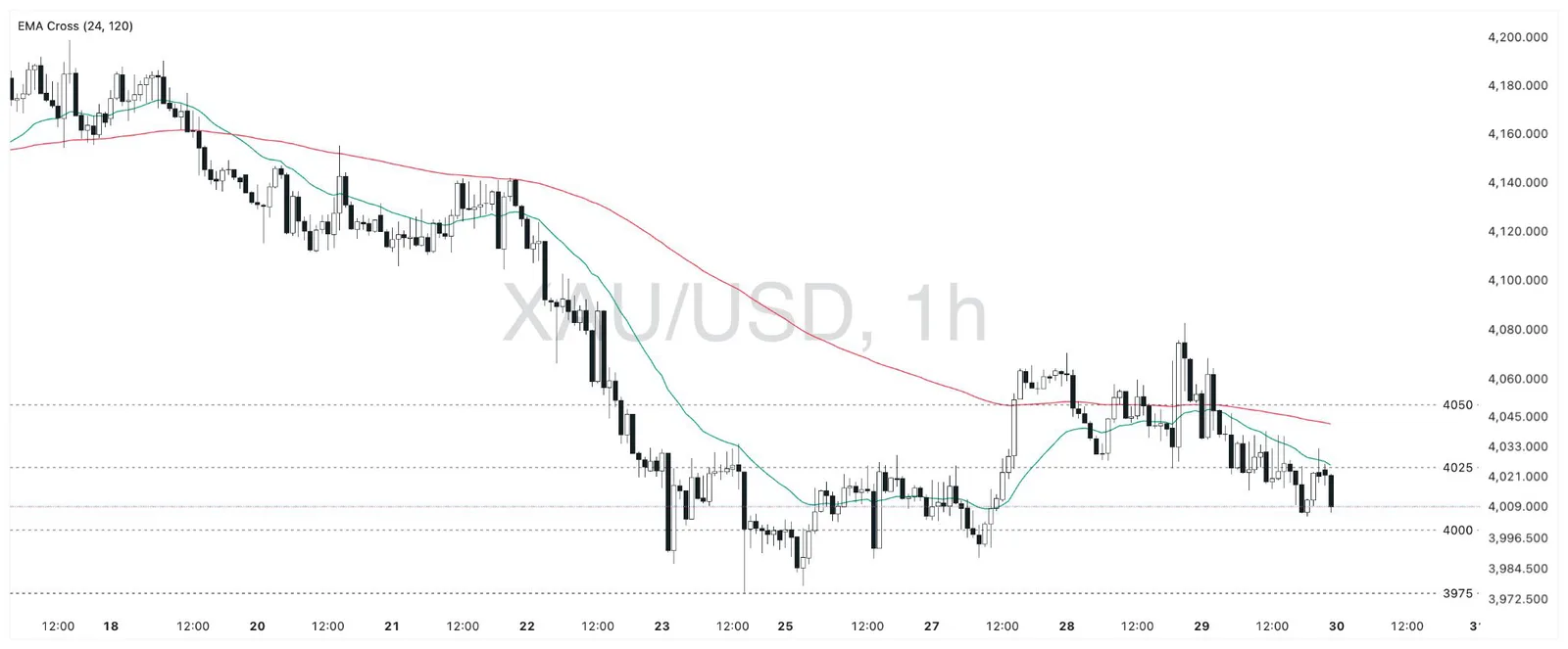 Biểu đồ XAUUSD khung 1 giờ từ 17/10 đến 30/10/2026, giá thất bại ở 4.050 rồi trượt dưới 4.025 về quanh 4.008