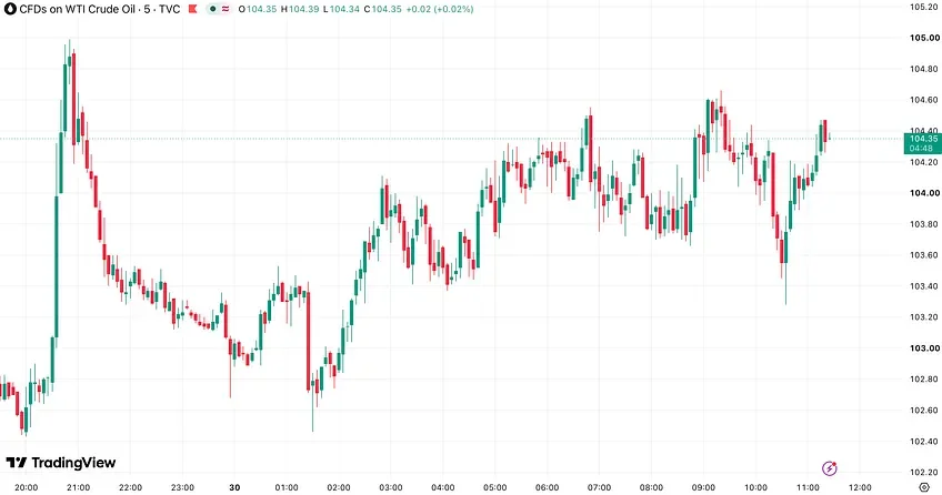 Biểu đồ dầu WTI khung 5 phút từ tối 29/10 đến trưa 30/10/2026, giá vọt lên gần 105 USD rồi dao động quanh 104,35